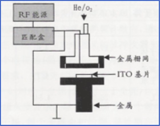 等離子處理OLED陽(yáng)極金屬（ITO）