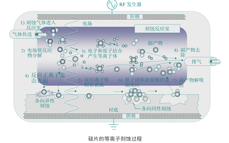 等離子清洗機刻蝕原理