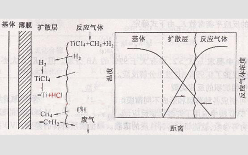  等離子化學氣相沉積原理