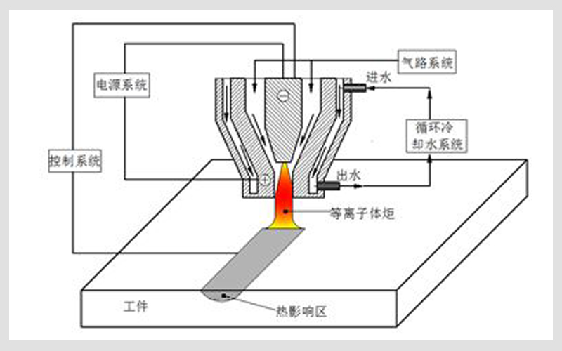 等離子發(fā)生器原理圖