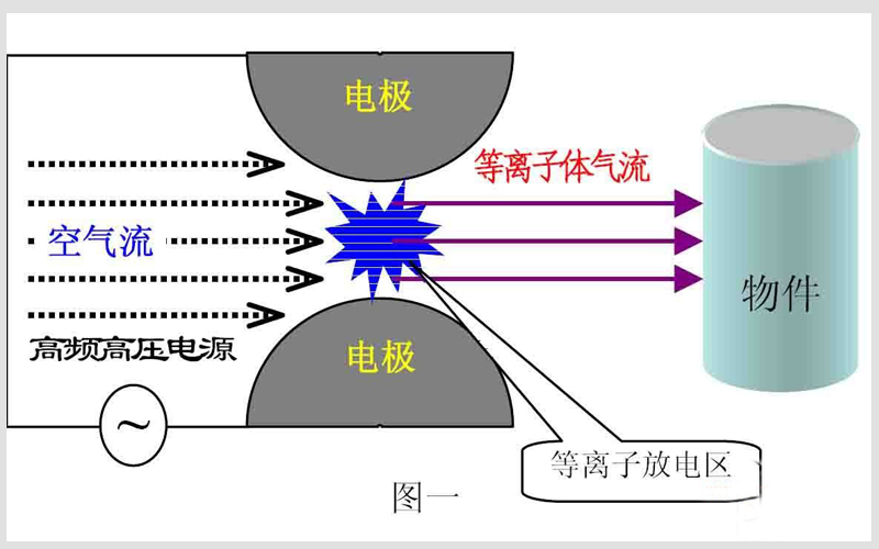 等離子發(fā)生器 原理