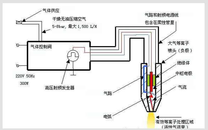 等離子體發(fā)生器的種類