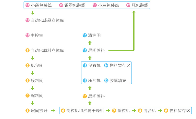固體制劑流程