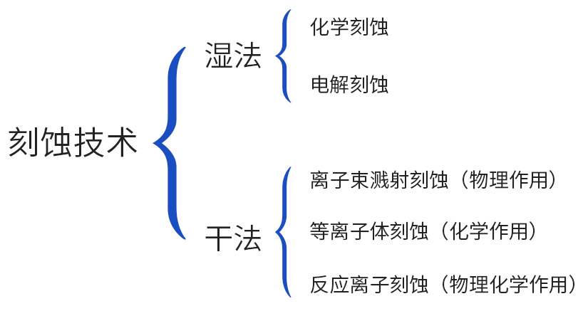 刻蝕技術