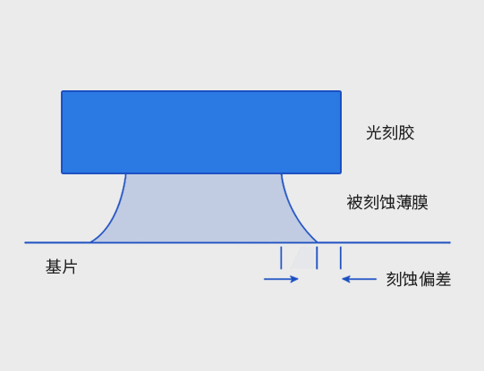 濕法刻蝕引起側蝕