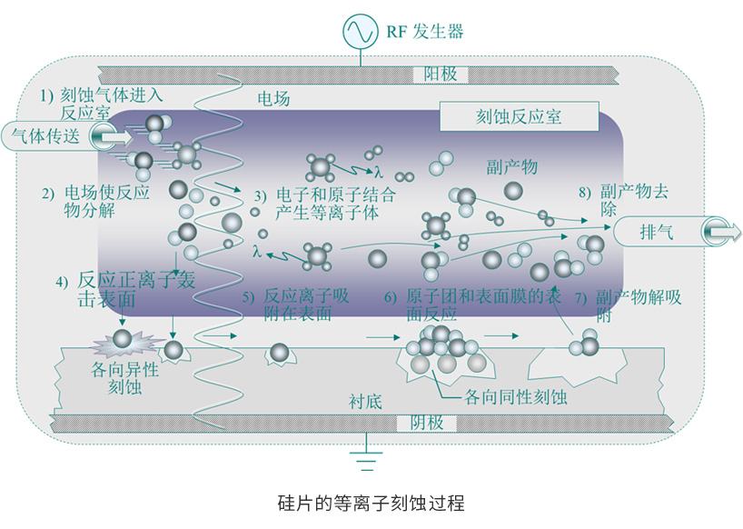 硅片的等離子刻蝕過程