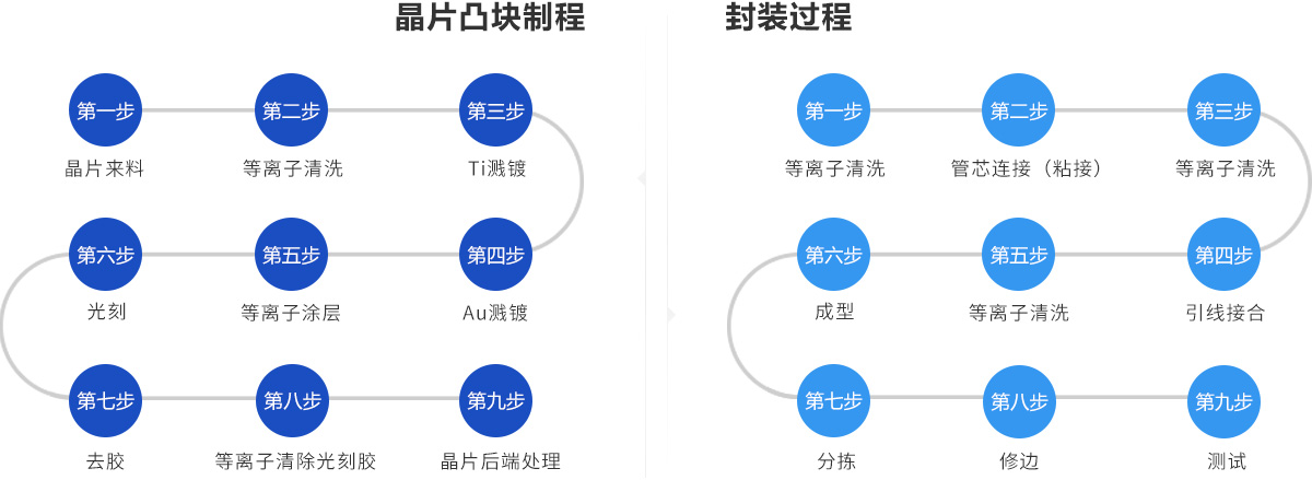 晶片凸塊制程及封裝過程