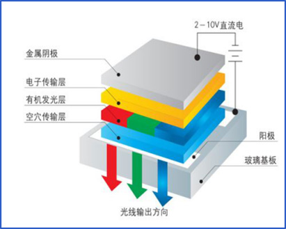 等離子處理OLED陽極金屬（ITO）