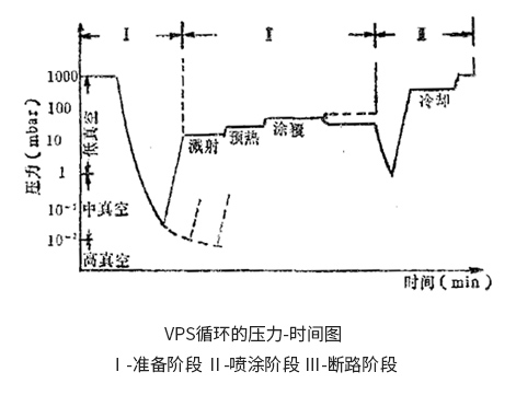 VPS循環(huán)的壓力-時間圖