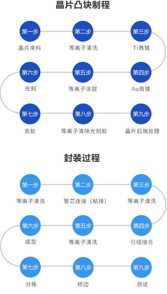 晶片凸塊制程及封裝過程